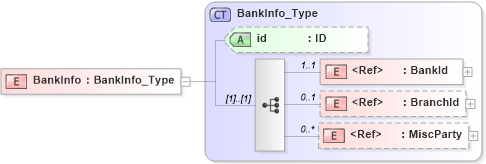 XSD Diagram of BankInfo in schema acord-pcs-v1_16_0-ns-nodoc-codes_xsd (Acord - Property & Casualty/Surety Standards Program)