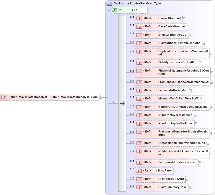 XSD Diagram of BankruptcyTrusteeReceiver in schema acord-pcs-v1_16_0-ns-nodoc-codes_xsd (Acord - Property & Casualty/Surety Standards Program)