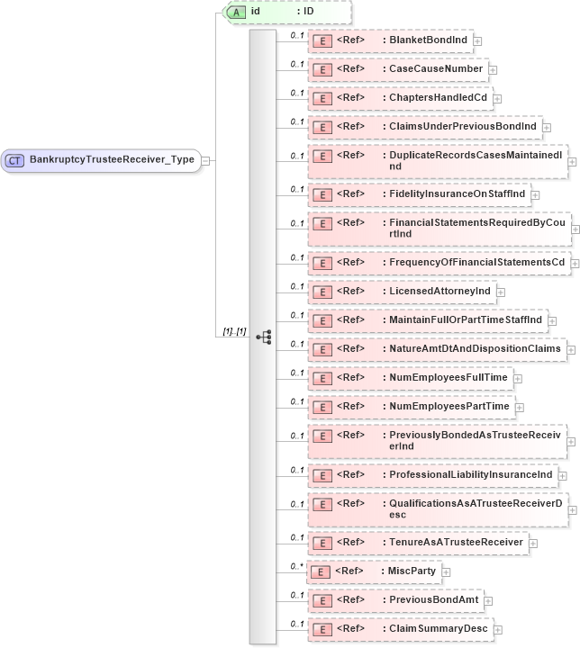 XSD Diagram of BankruptcyTrusteeReceiver_Type in schema acord-pcs-v1_16_0-ns-nodoc-codes_xsd (Acord - Property & Casualty/Surety Standards Program)