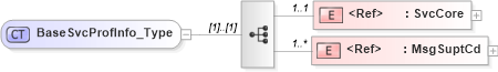 XSD Diagram of BaseSvcProfInfo_Type in schema acord-pcs-v1_16_0-ns-nodoc-codes_xsd (Acord - Property & Casualty/Surety Standards Program)
