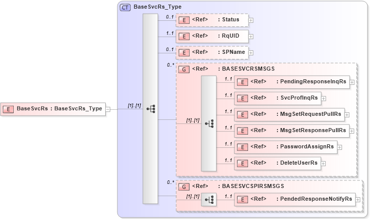 XSD Diagram of BaseSvcRs in schema acord-pcs-v1_16_0-ns-nodoc-codes_xsd (Acord - Property & Casualty/Surety Standards Program)