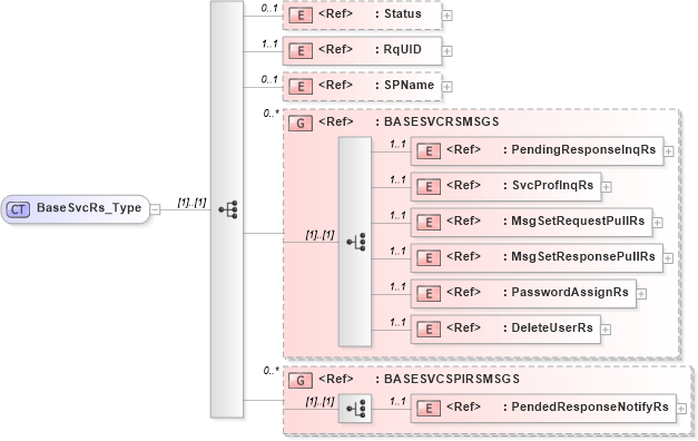XSD Diagram of BaseSvcRs_Type in schema acord-pcs-v1_16_0-ns-nodoc-codes_xsd (Acord - Property & Casualty/Surety Standards Program)