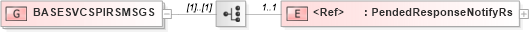 XSD Diagram of BASESVCSPIRSMSGS in schema acord-pcs-v1_16_0-ns-nodoc-codes_xsd (Acord - Property & Casualty/Surety Standards Program)