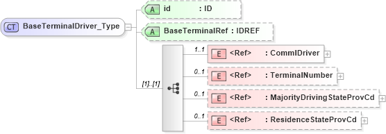 XSD Diagram of BaseTerminalDriver_Type in schema acord-pcs-v1_16_0-ns-nodoc-codes_xsd (Acord - Property & Casualty/Surety Standards Program)