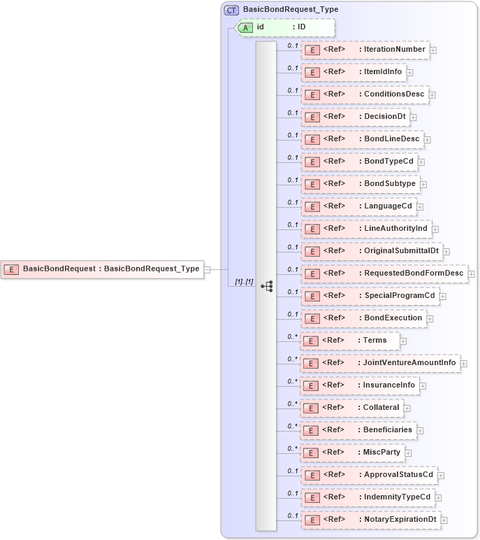XSD Diagram of BasicBondRequest in schema acord-pcs-v1_16_0-ns-nodoc-codes_xsd (Acord - Property & Casualty/Surety Standards Program)