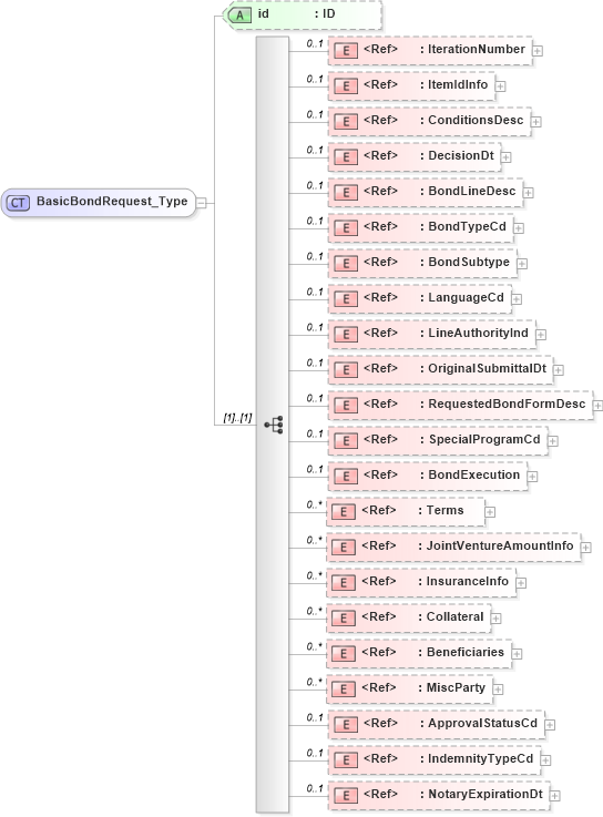 XSD Diagram of BasicBondRequest_Type in schema acord-pcs-v1_16_0-ns-nodoc-codes_xsd (Acord - Property & Casualty/Surety Standards Program)