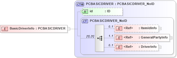 XSD Diagram of BasicDriverInfo in schema acord-pcs-v1_16_0-ns-nodoc-codes_xsd (Acord - Property & Casualty/Surety Standards Program)
