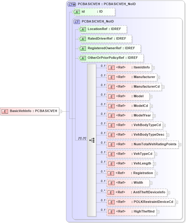 XSD Diagram of BasicVehInfo in schema acord-pcs-v1_16_0-ns-nodoc-codes_xsd (Acord - Property & Casualty/Surety Standards Program)