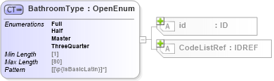 XSD Diagram of BathroomType in schema acord-pcs-v1_16_0-ns-nodoc-codes_xsd (Acord - Property & Casualty/Surety Standards Program)