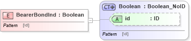 XSD Diagram of BearerBondInd in schema acord-pcs-v1_16_0-ns-nodoc-codes_xsd (Acord - Property & Casualty/Surety Standards Program)