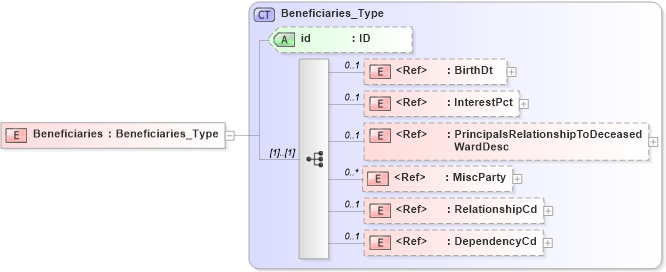 XSD Diagram of Beneficiaries in schema acord-pcs-v1_16_0-ns-nodoc-codes_xsd (Acord - Property & Casualty/Surety Standards Program)