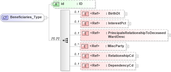 XSD Diagram of Beneficiaries_Type in schema acord-pcs-v1_16_0-ns-nodoc-codes_xsd (Acord - Property & Casualty/Surety Standards Program)