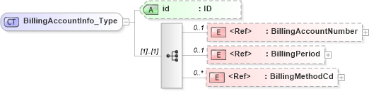 XSD Diagram of BillingAccountInfo_Type in schema acord-pcs-v1_16_0-ns-nodoc-codes_xsd (Acord - Property & Casualty/Surety Standards Program)