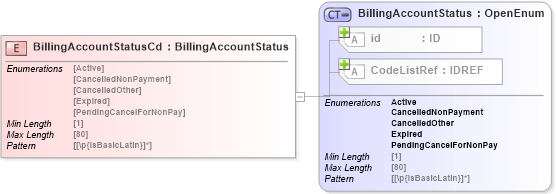 XSD Diagram of BillingAccountStatusCd in schema acord-pcs-v1_16_0-ns-nodoc-codes_xsd (Acord - Property & Casualty/Surety Standards Program)
