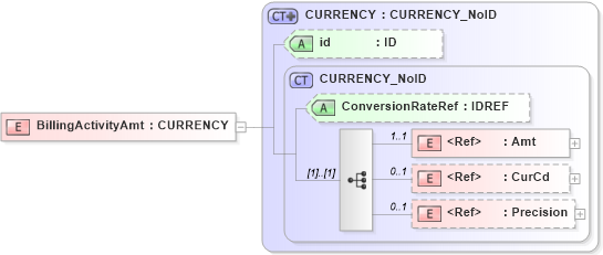 XSD Diagram of BillingActivityAmt in schema acord-pcs-v1_16_0-ns-nodoc-codes_xsd (Acord - Property & Casualty/Surety Standards Program)