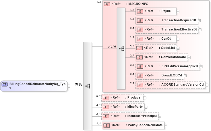 XSD Diagram of BillingCancelReinstateNotifyRq_Type in schema acord-pcs-v1_16_0-ns-nodoc-codes_xsd (Acord - Property & Casualty/Surety Standards Program)