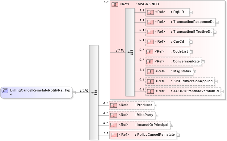 XSD Diagram of BillingCancelReinstateNotifyRs_Type in schema acord-pcs-v1_16_0-ns-nodoc-codes_xsd (Acord - Property & Casualty/Surety Standards Program)