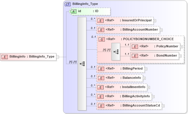 XSD Diagram of BillingInfo in schema acord-pcs-v1_16_0-ns-nodoc-codes_xsd (Acord - Property & Casualty/Surety Standards Program)