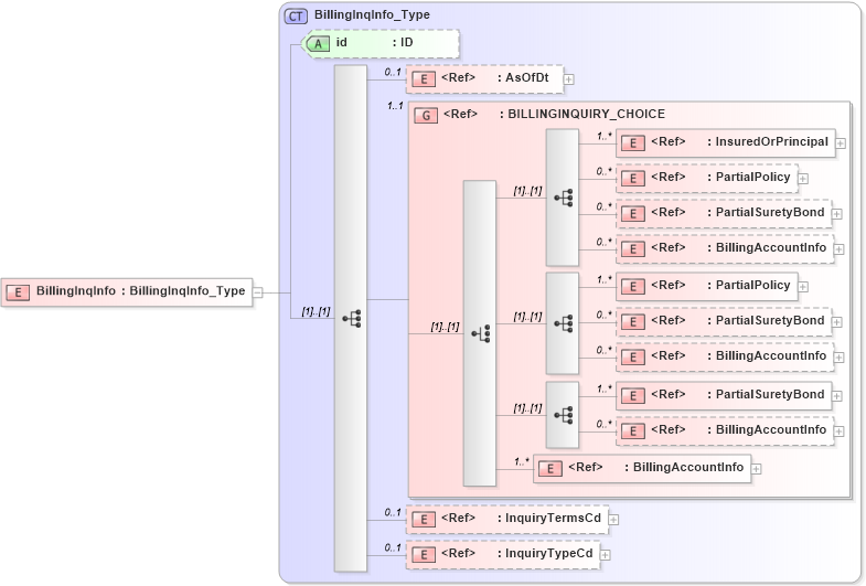 XSD Diagram of BillingInqInfo in schema acord-pcs-v1_16_0-ns-nodoc-codes_xsd (Acord - Property & Casualty/Surety Standards Program)