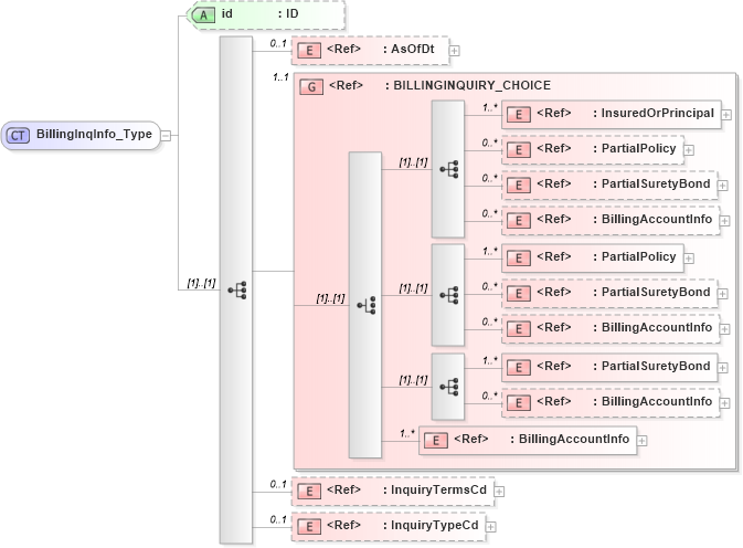 XSD Diagram of BillingInqInfo_Type in schema acord-pcs-v1_16_0-ns-nodoc-codes_xsd (Acord - Property & Casualty/Surety Standards Program)