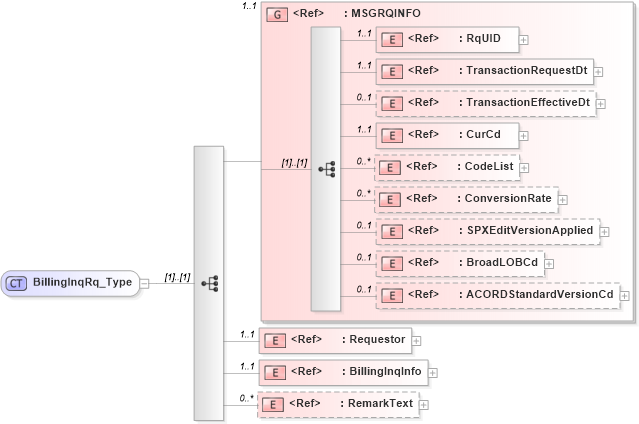 XSD Diagram of BillingInqRq_Type in schema acord-pcs-v1_16_0-ns-nodoc-codes_xsd (Acord - Property & Casualty/Surety Standards Program)