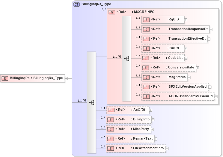 XSD Diagram of BillingInqRs in schema acord-pcs-v1_16_0-ns-nodoc-codes_xsd (Acord - Property & Casualty/Surety Standards Program)