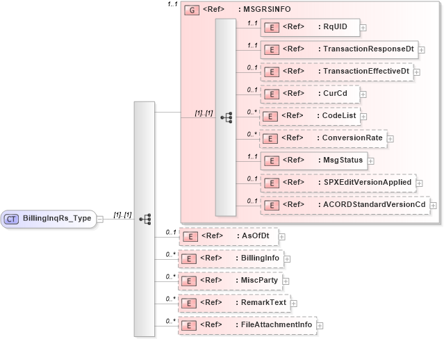 XSD Diagram of BillingInqRs_Type in schema acord-pcs-v1_16_0-ns-nodoc-codes_xsd (Acord - Property & Casualty/Surety Standards Program)