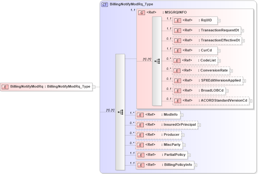 XSD Diagram of BillingNotifyModRq in schema acord-pcs-v1_16_0-ns-nodoc-codes_xsd (Acord - Property & Casualty/Surety Standards Program)