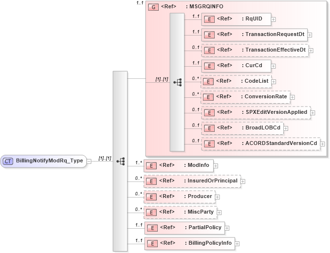 XSD Diagram of BillingNotifyModRq_Type in schema acord-pcs-v1_16_0-ns-nodoc-codes_xsd (Acord - Property & Casualty/Surety Standards Program)