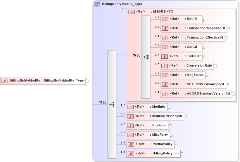 XSD Diagram of BillingNotifyModRs in schema acord-pcs-v1_16_0-ns-nodoc-codes_xsd (Acord - Property & Casualty/Surety Standards Program)