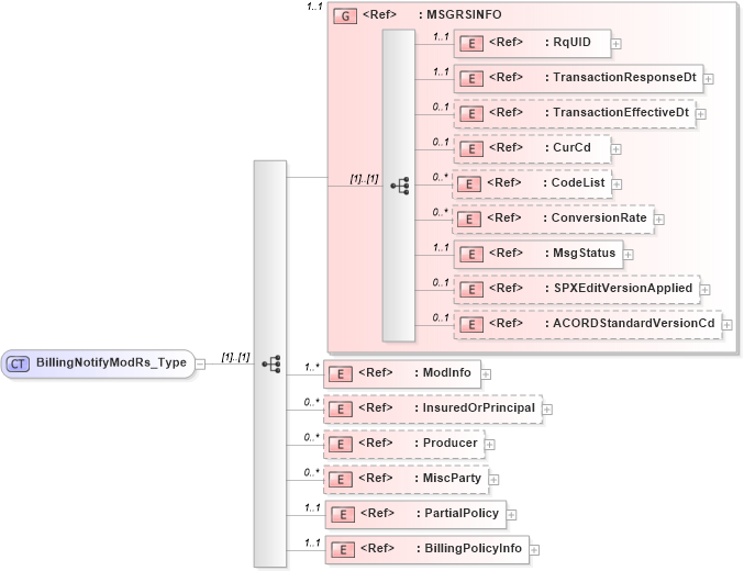 XSD Diagram of BillingNotifyModRs_Type in schema acord-pcs-v1_16_0-ns-nodoc-codes_xsd (Acord - Property & Casualty/Surety Standards Program)