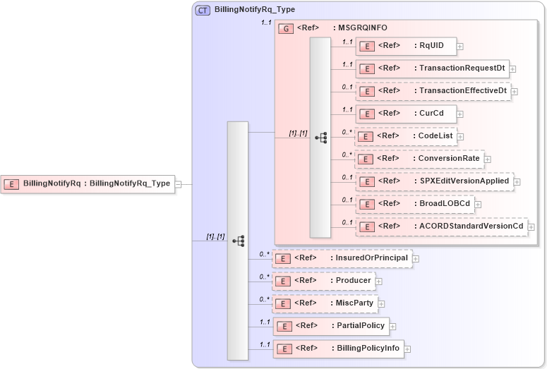 XSD Diagram of BillingNotifyRq in schema acord-pcs-v1_16_0-ns-nodoc-codes_xsd (Acord - Property & Casualty/Surety Standards Program)