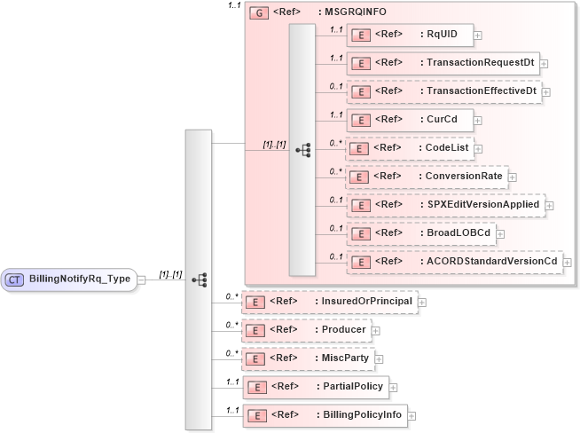 XSD Diagram of BillingNotifyRq_Type in schema acord-pcs-v1_16_0-ns-nodoc-codes_xsd (Acord - Property & Casualty/Surety Standards Program)