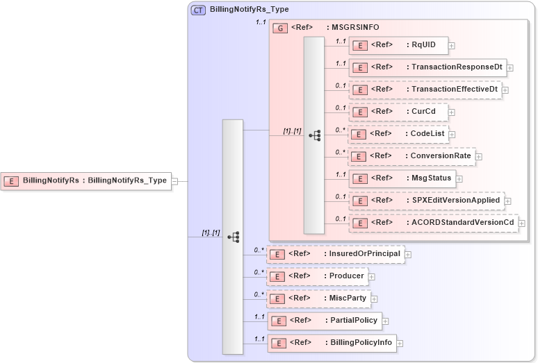 XSD Diagram of BillingNotifyRs in schema acord-pcs-v1_16_0-ns-nodoc-codes_xsd (Acord - Property & Casualty/Surety Standards Program)