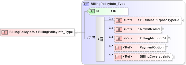XSD Diagram of BillingPolicyInfo in schema acord-pcs-v1_16_0-ns-nodoc-codes_xsd (Acord - Property & Casualty/Surety Standards Program)