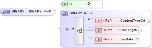 XSD Diagram of BINARY in schema acord-pcs-v1_16_0-ns-nodoc-codes_xsd (Acord - Property & Casualty/Surety Standards Program)