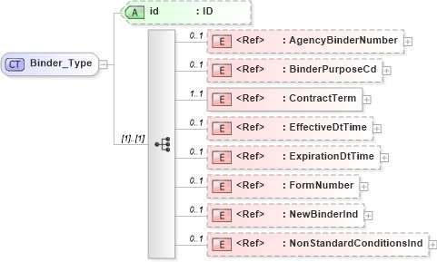 XSD Diagram of Binder_Type in schema acord-pcs-v1_16_0-ns-nodoc-codes_xsd (Acord - Property & Casualty/Surety Standards Program)