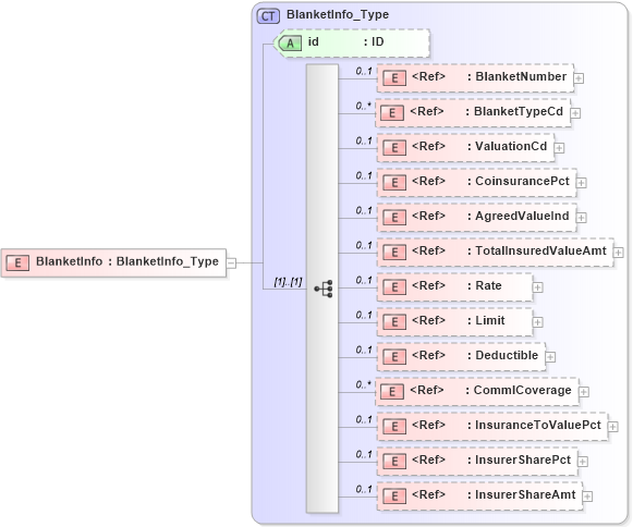 XSD Diagram of BlanketInfo in schema acord-pcs-v1_16_0-ns-nodoc-codes_xsd (Acord - Property & Casualty/Surety Standards Program)