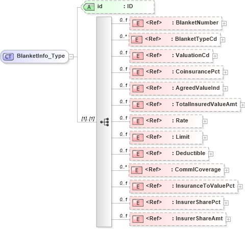 XSD Diagram of BlanketInfo_Type in schema acord-pcs-v1_16_0-ns-nodoc-codes_xsd (Acord - Property & Casualty/Surety Standards Program)