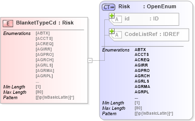XSD Diagram of BlanketTypeCd in schema acord-pcs-v1_16_0-ns-nodoc-codes_xsd (Acord - Property & Casualty/Surety Standards Program)