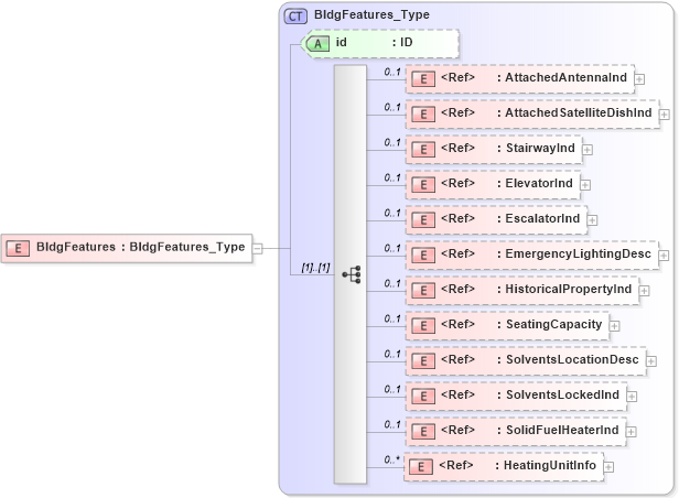 XSD Diagram of BldgFeatures in schema acord-pcs-v1_16_0-ns-nodoc-codes_xsd (Acord - Property & Casualty/Surety Standards Program)