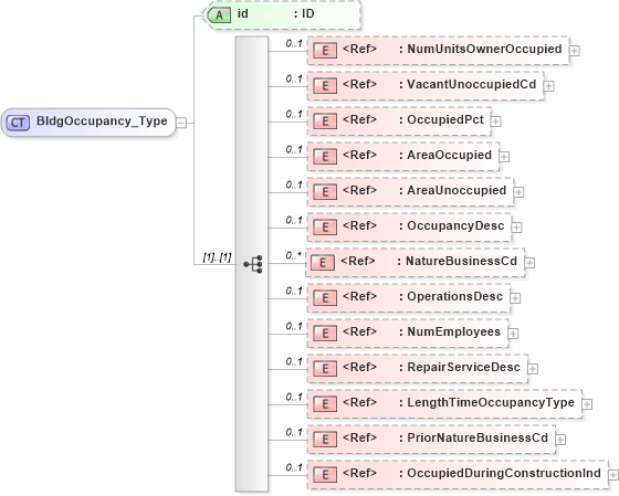 XSD Diagram of BldgOccupancy_Type in schema acord-pcs-v1_16_0-ns-nodoc-codes_xsd (Acord - Property & Casualty/Surety Standards Program)