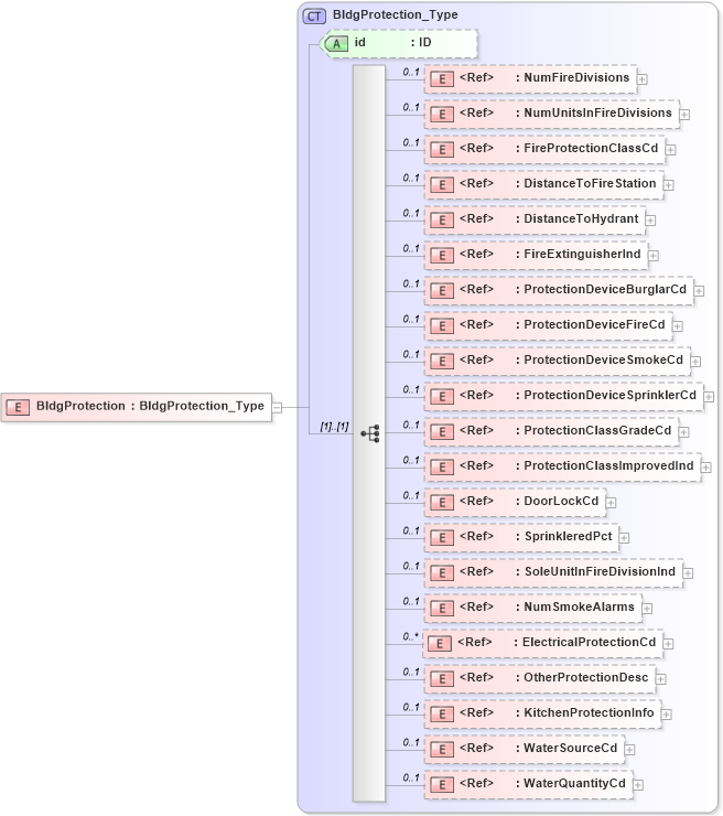 XSD Diagram of BldgProtection in schema acord-pcs-v1_16_0-ns-nodoc-codes_xsd (Acord - Property & Casualty/Surety Standards Program)