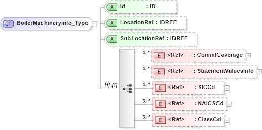 XSD Diagram of BoilerMachineryInfo_Type in schema acord-pcs-v1_16_0-ns-nodoc-codes_xsd (Acord - Property & Casualty/Surety Standards Program)