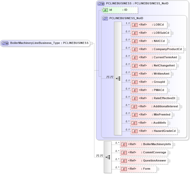 XSD Diagram of BoilerMachineryLineBusiness_Type in schema acord-pcs-v1_16_0-ns-nodoc-codes_xsd (Acord - Property & Casualty/Surety Standards Program)