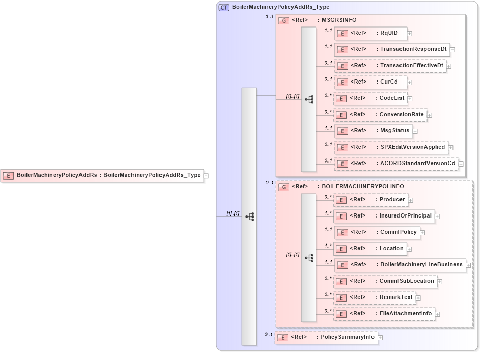 XSD Diagram of BoilerMachineryPolicyAddRs in schema acord-pcs-v1_16_0-ns-nodoc-codes_xsd (Acord - Property & Casualty/Surety Standards Program)