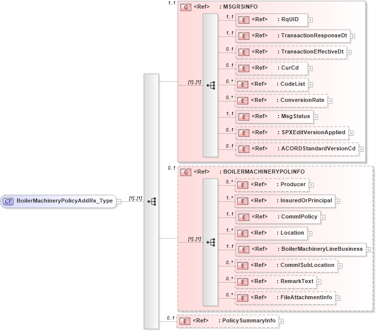 XSD Diagram of BoilerMachineryPolicyAddRs_Type in schema acord-pcs-v1_16_0-ns-nodoc-codes_xsd (Acord - Property & Casualty/Surety Standards Program)