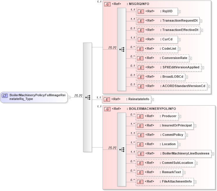 XSD Diagram of BoilerMachineryPolicyFullImageReinstateRq_Type in schema acord-pcs-v1_16_0-ns-nodoc-codes_xsd (Acord - Property & Casualty/Surety Standards Program)
