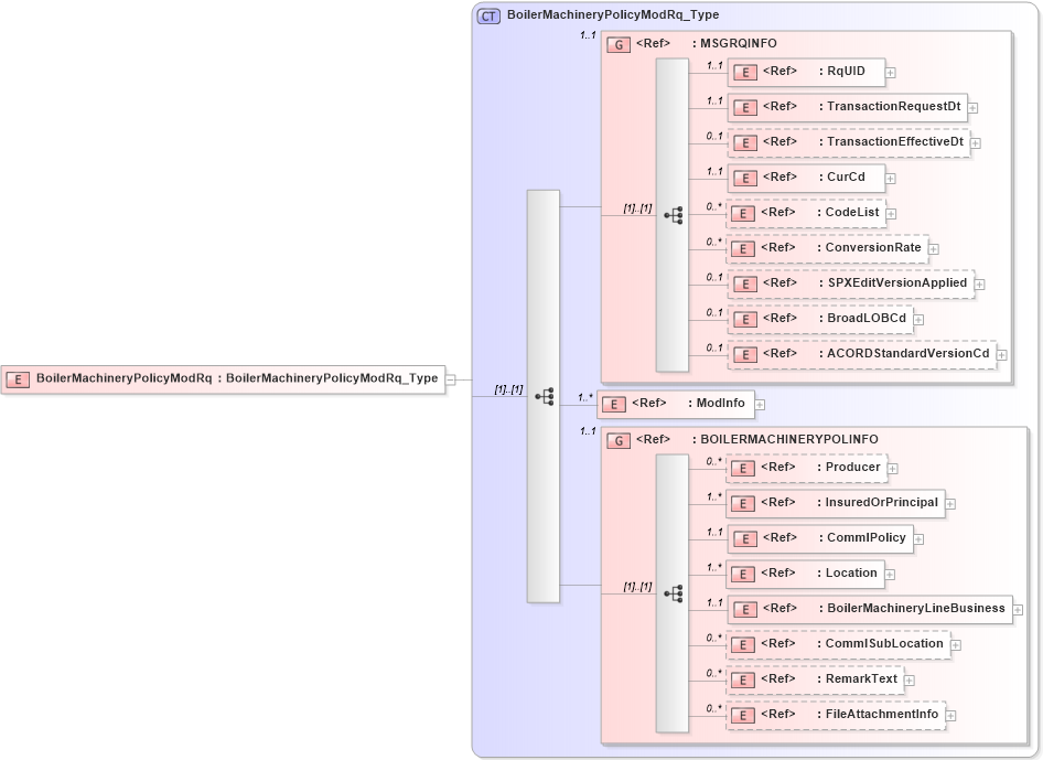 XSD Diagram of BoilerMachineryPolicyModRq in schema acord-pcs-v1_16_0-ns-nodoc-codes_xsd (Acord - Property & Casualty/Surety Standards Program)