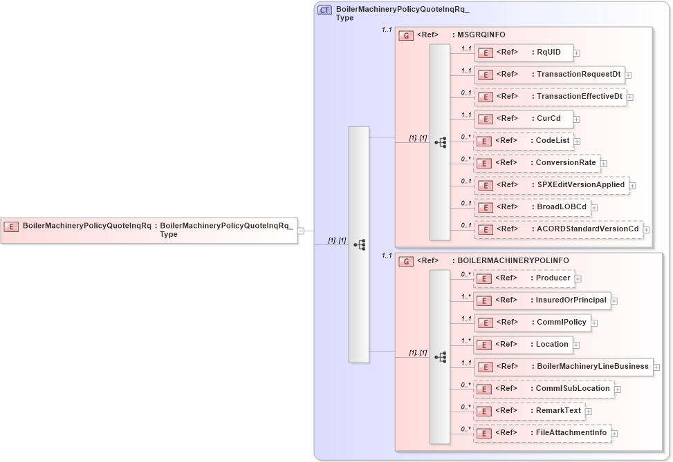XSD Diagram of BoilerMachineryPolicyQuoteInqRq in schema acord-pcs-v1_16_0-ns-nodoc-codes_xsd (Acord - Property & Casualty/Surety Standards Program)